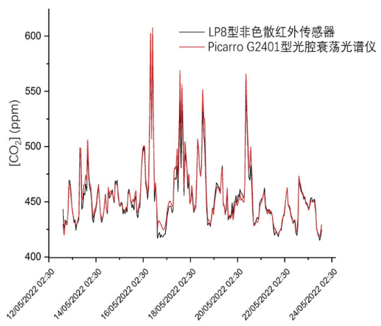 非色散红外（NDIR）CO2传感器-2.png